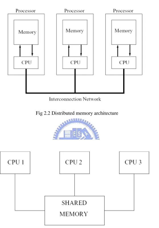Fig 2.2 Distributed memory architecture 