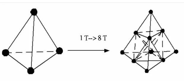 Fig 2.5 Isotropic mesh refinement of tetrahedral mesh (T: Tetrahedron) 