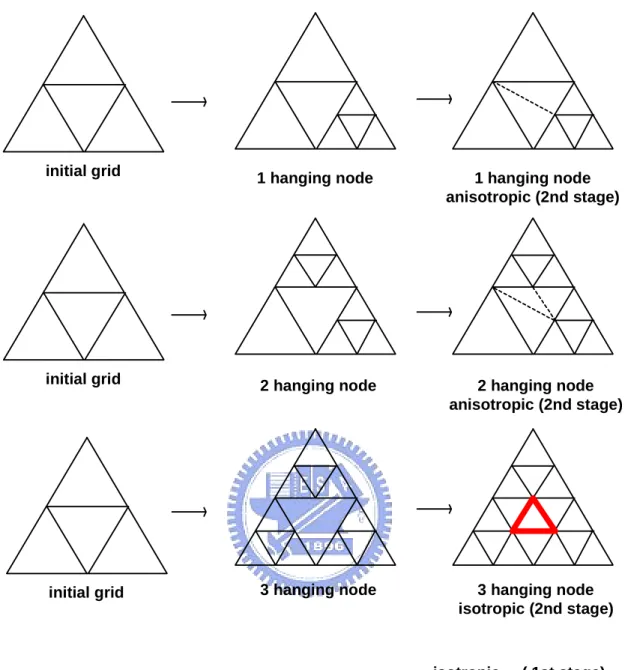 Fig 2.6 Mesh refinement rules for two-dimensional triangular cell 