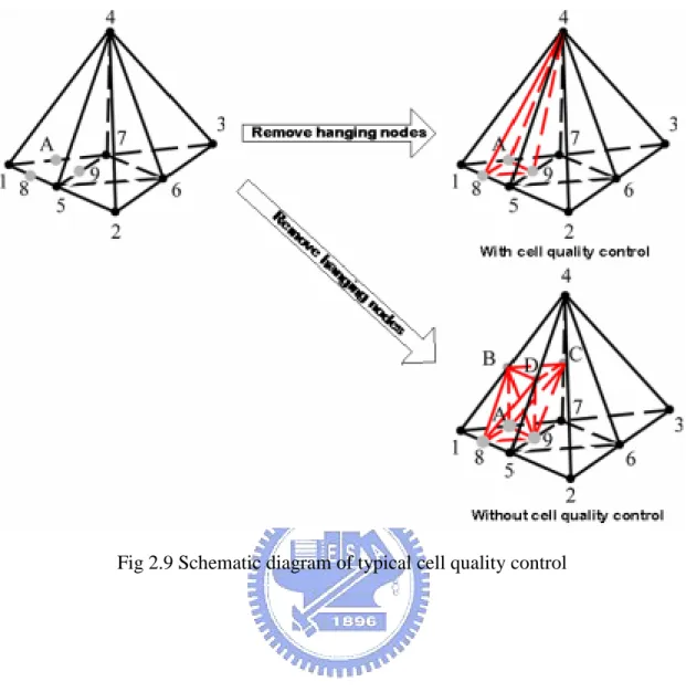 Fig 2.9 Schematic diagram of typical cell quality control 