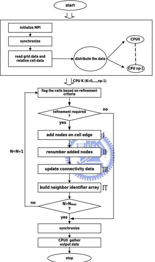 Fig 2.12 Flow chart of parallel mesh refinement module 