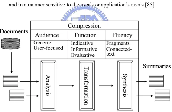Fig. 1.1. Overview of the summarization process [87]   