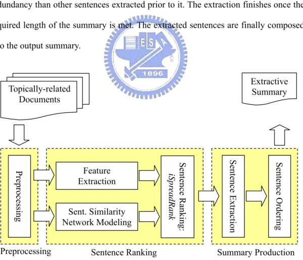 Fig. 3.1 illustrates the design of the proposed approach to multidocument  summarization