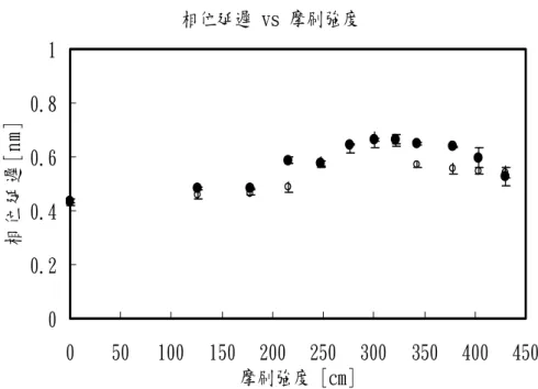 圖 4-4 不同下壓深度之摩刷強度參數(Rubbing Strength Parameter)與配 向膜(SE-130B)相位延遲圖 當我們固定摩刷機台配向條件，逐次增加摩刷次數，每當配向一次 便量測其相位延遲，如圖 4-5。發現隨著次數的增加，相位延遲會逐漸 飽和，接近 0.9nm。下壓深度 0.2mm 條件下所造成的相位延遲皆會大於 下壓深度 0.1mm 的條件。  相位延遲 vs 摩刷次數 0 0.10.20.30.40.50.60.70.80.91 0 1 2 3 4 5 6 7 8 9 10 11