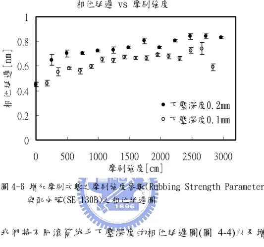 圖 4-6 增加摩刷次數之摩刷強度參數(Rubbing Strength Parameter) 與配向膜(SE-130B)之相位延遲圖  我們將不同滾筒絨毛下壓深度的相位延遲圖(圖 4-4)以及增加摩刷 次數的相位延遲圖(圖 4-5)合併，如圖 4-7。發現在下壓深度 0.35mm(摩 刷強度為 321cm)之前的相位延遲增加趨勢符合在增加摩刷次數相位增 加的趨勢，然而在滾筒下壓深度超過 0.4mm(摩刷強度為 343cm)開始， 相位延遲有下降的趨勢，對於此結果推測原因為滾筒下壓深度過深，已 經開始刮傷配