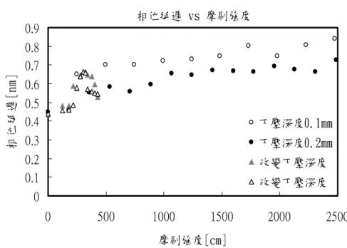 圖 4-7 摩刷強度參數(Rubbing Strength Parameter)與配向膜 (SE-130B)之相位延遲圖 