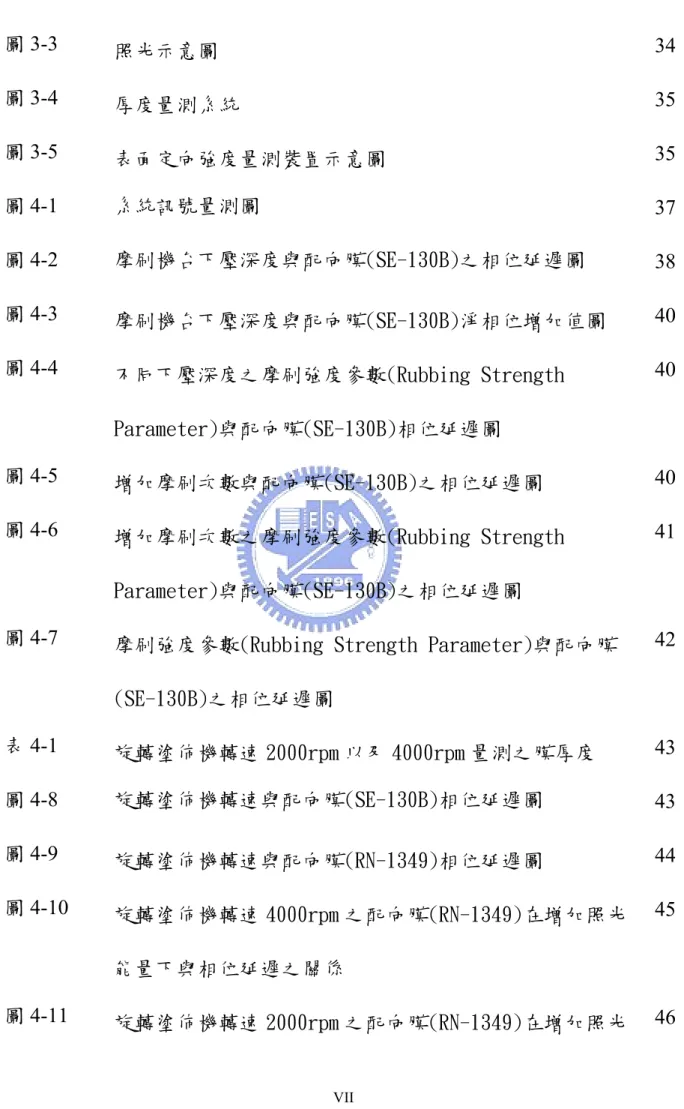 圖 3-3  照光示意圖  34 圖 3-4  厚度量測系統  35 圖 3-5  表面定向強度量測裝置示意圖  35 圖 4-1  系統訊號量測圖  37 圖 4-2  摩刷機台下壓深度與配向膜(SE-130B)之相位延遲圖  38 圖 4-3  摩刷機台下壓深度與配向膜(SE-130B)淨相位增加值圖  40 圖 4-4  不同下壓深度之摩刷強度參數(Rubbing Strength  40 Parameter)與配向膜(SE-130B)相位延遲圖  圖 4-5  增加摩刷次數與配向膜(SE-130B)