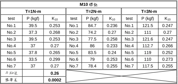 表 2.3  M10 螺栓扭力係數率定結果  M10 螺栓 