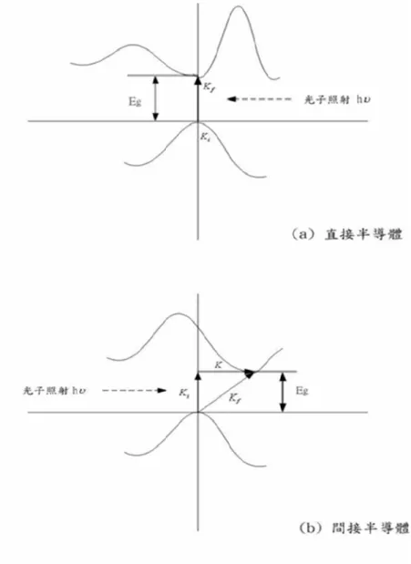 圖 2.1 半導體受光激發後電子轉移情形[11] 