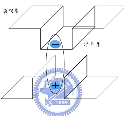 圖 2.3 激子在量子井中有二維的自由度 