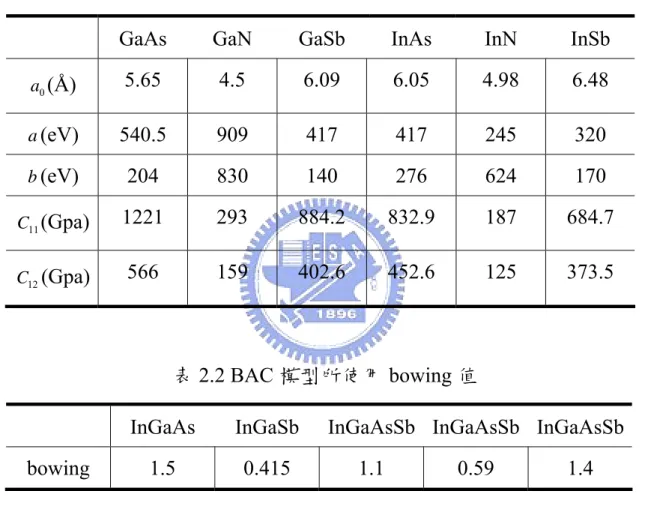 表 2.1 BAC 模型所使用參數表 