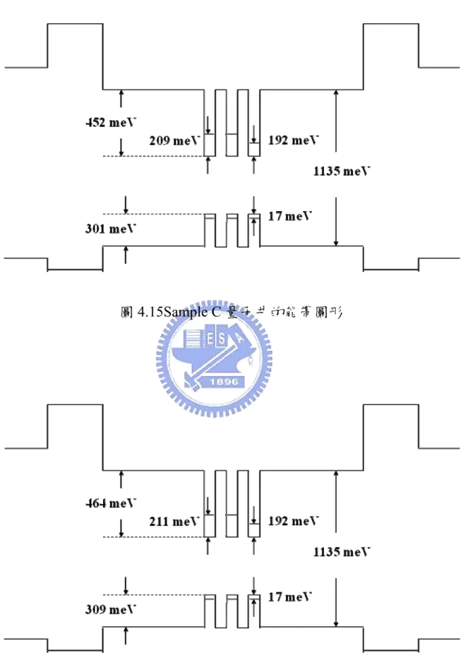 圖 4.15Sample C 量子井的能帶圖形