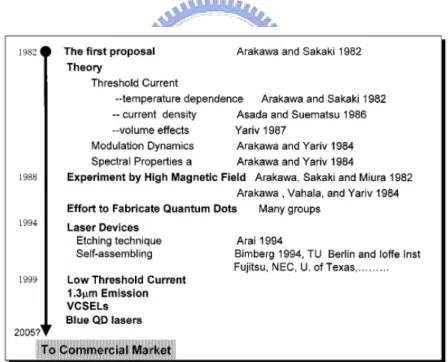 Fig. 1.2.1: A brief history of research on QD lasers particularly at the  initial stage