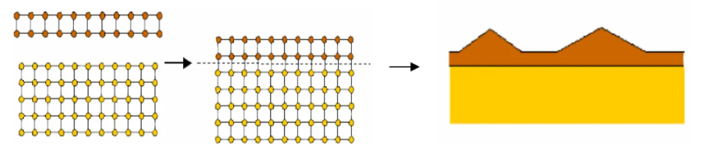 Fig. 2.2.1: The diagram of strain relaxation for S-K growth mode 