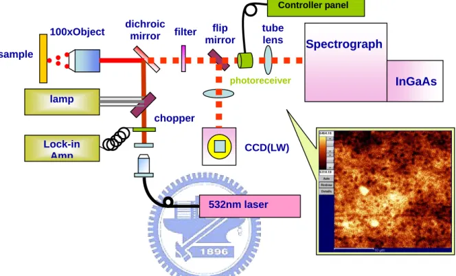 Fig. 3.4.1. Long wavelength u-PL setup 