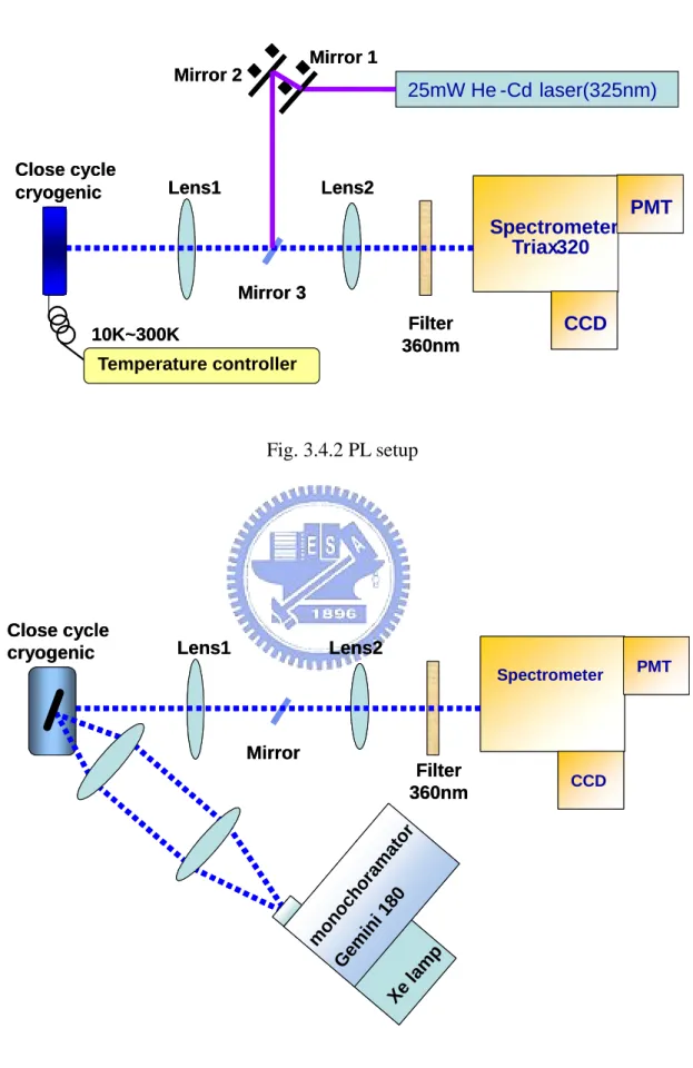Fig. 3.4.3.PLE setup 