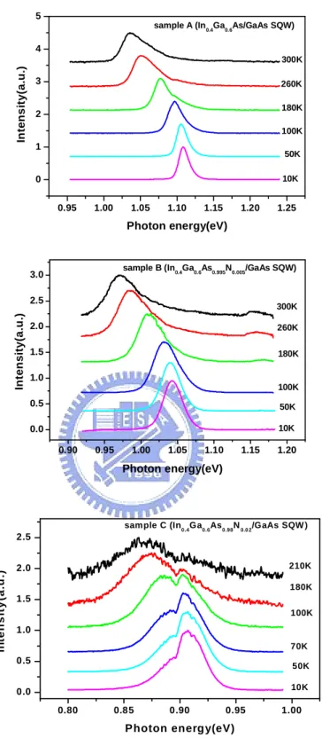 Fig. 4.3.1 The temperature dependent of the PL spectra of (a)sample  A(In 0.4 Ga 0.6 As/GaAs SQW), (b)sample B (In 0.4 Ga 0.6 As 0.995 N 0.005 /GaAs SQW ) and  (c) sample C (In 0.4 Ga 0.6 As 0.98 N 0.02 /GaAs SQW) 