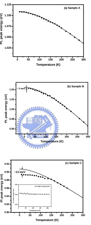 Fig. 4.3.2. Evolution with the temperature of the PL-peak energies for the (a)sample  A(In 0.4 Ga 0.6 As/GaAs SQW), (b)sample B (In 0.4 Ga 0.6 As 0.995 N 0.005 /GaAs SQW ) and (c)  sample C (In 0.4 Ga 0.6 As 0.98 N 0.02 /GaAs SQW) 