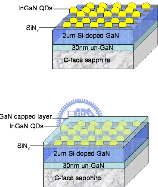 Fig. 5.2.1. The InGaN QD sample structure (a) un-capped sample for AFM  measurement (b) full sample structure for optical measurement