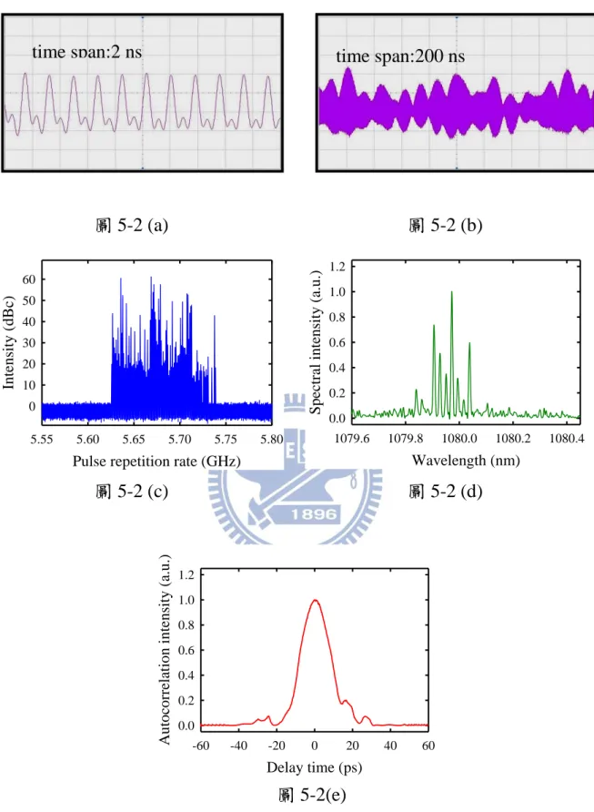 圖 5-2  自鎖模雷射在: (a) 2 ns/div；(b) 200 ns/div 時的輸出波；(c)  脈衝重複率 示意圖；(d)  輸出光譜；(e)  自相關脈衝波形。 