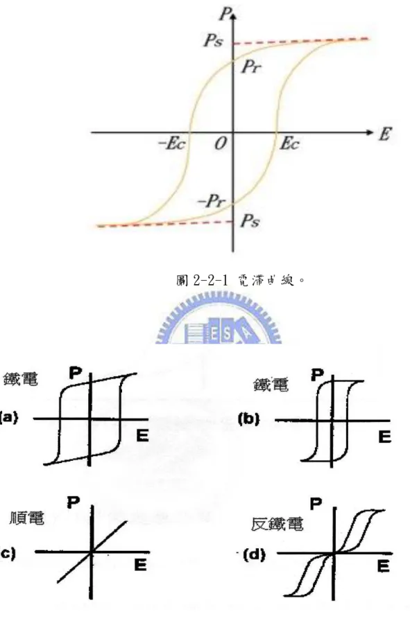圖 2-2-1 電滯曲線。 