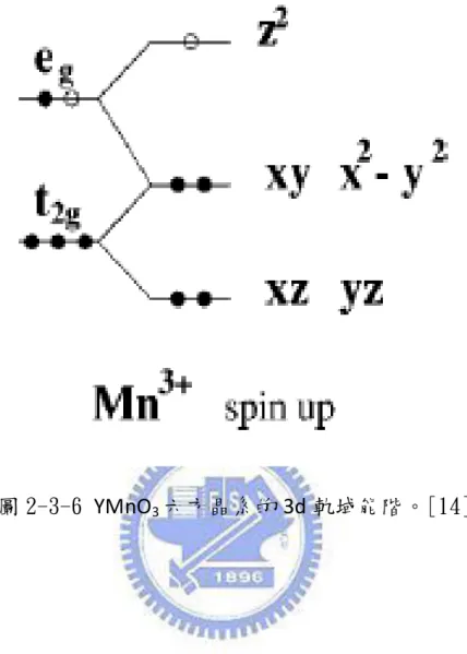 圖 2-3-6 YMnO 3 六方晶系的 3d 軌域能階。[14] 