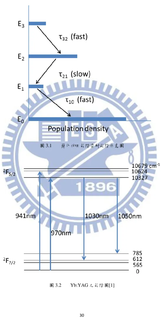 圖 3.1  簡化的四能階雷射能階示意圖 
