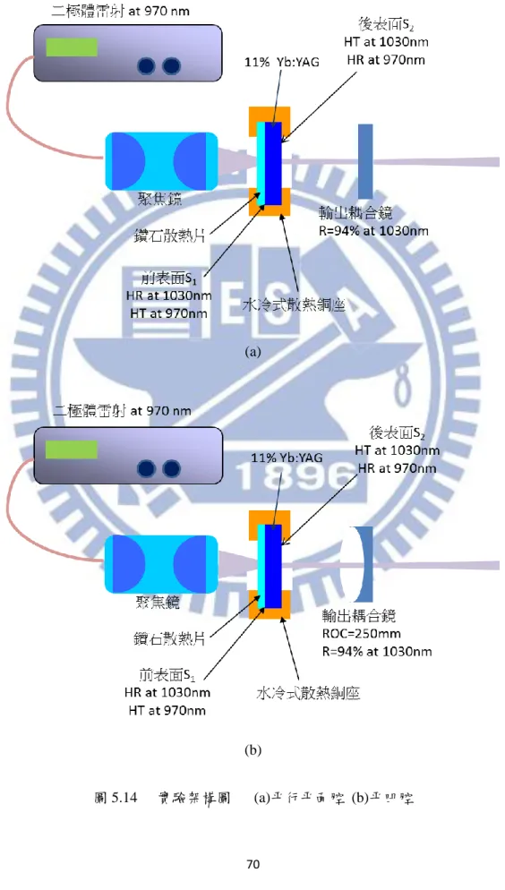 圖 5.14  實驗架構圖  (a)平行平面腔  (b)平凹腔 