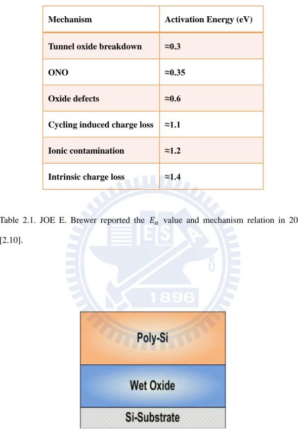 Table  2.1.  JOE  E.  Brewer  reported  the    value  and  mechanism  relation  in  2007  [2.10]