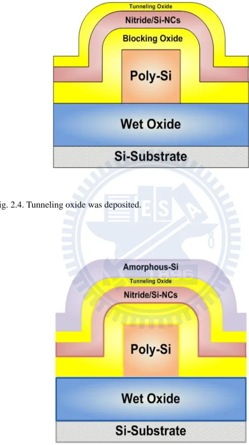 Fig. 2.5. Amorphous silicon was deposited which made as device channel. 