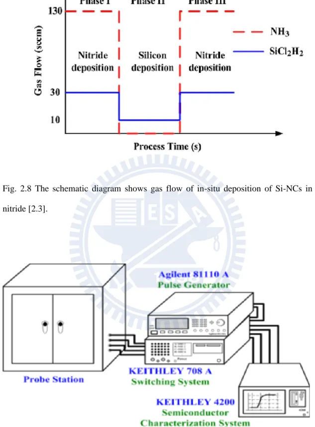 Fig.  2.9  The  experimental  setup  for  the  transfer  characteristic  and  program/erase  characteristic of SONOS with Si nanocrystals memory
