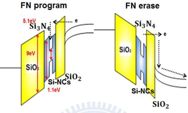 Fig.  2.10  A  schematic  of  the  FN  tunneling  during  programming  (left)  and  erasing  (right) in the electric field