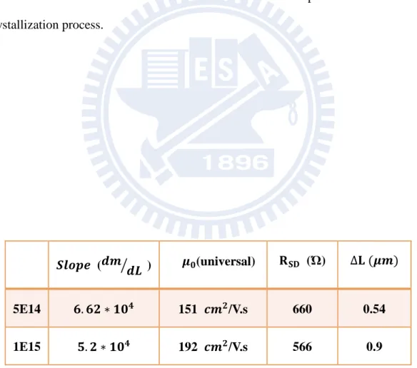 Table 3.2. The slope, universal mobility, source/drain resistance and overlap length for  high and low boron doping devices
