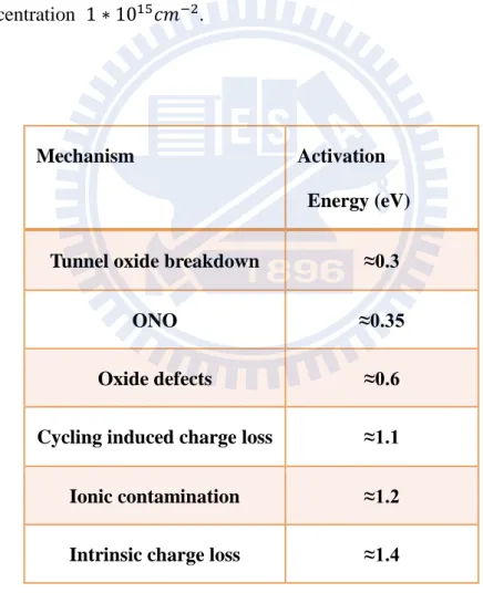 Table 3.4. Both high and low doping devices    values approximate 0.6eV which  charge loss mechanism are dominated by oxide defects [3.14]