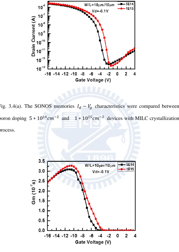 Fig. 3.4(b). The  