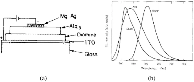 圖 1- 1、(a)C. W. Tang 等人所提出之低壓雙層 OLED 元件;(b)主-客摻雜系統 之電激發光光譜(1)未摻雜(Alq 3 ) (2)C540/Alq 3 , and (3)DCM1/Alq 3 