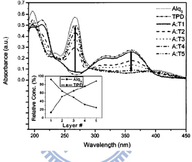圖 1- 13、NFGJ 製程之薄膜吸收光譜與濃度分佈 