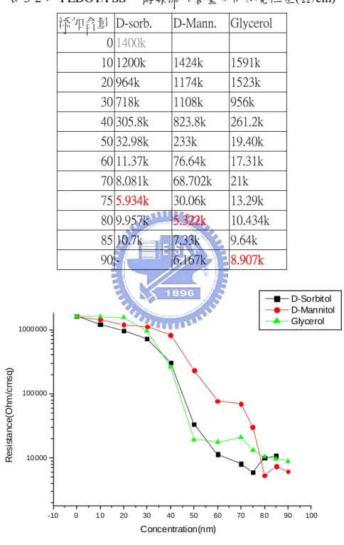 表 5-2： PEDOT/PSS 中醇類添加含量不同的電阻值(Ω/cm)  添加含量  D-sorb.  D-Mann.  Glycerol 