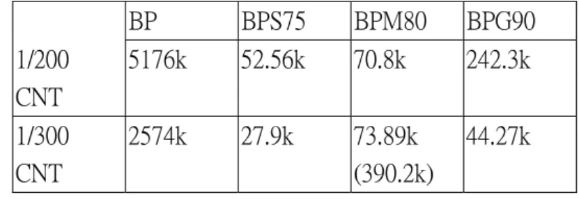 表 5-3：  醇改質後 PEDOT/PSS 中碳管濃度不同的電阻值(Ω/cm)      BP  BPS75  BPM80  BPG90  1/200  5176k  52.56k  70.8k  242.3k  CNT              1/300  2574k  27.9k  73.89k  44.27k  CNT          (390.2k)      表中的 BP、BPS75、BPM80、BPG90 分別為第四章所列之試片編號，分別 代表由先前實驗所選出的未改質試片、D-sorbit
