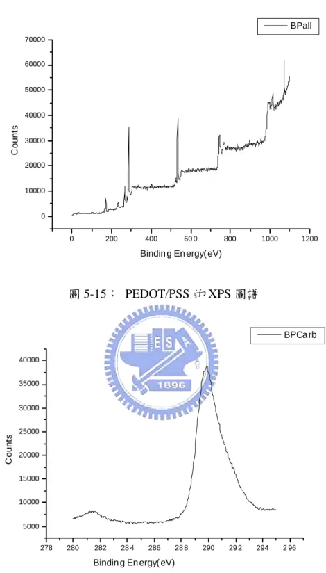 圖 5-16： PEDOT/PSS 對碳細部分析的 XPS 圖 