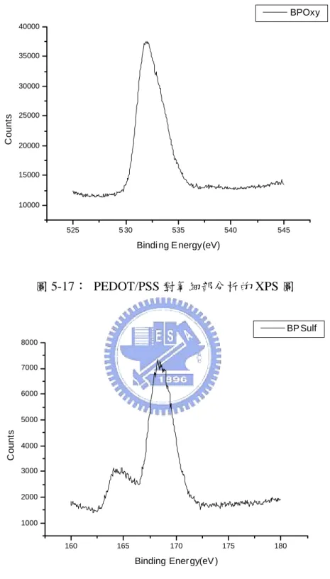 圖 5-18： PEDOT/PSS 對硫細部分析的 XPS 圖 