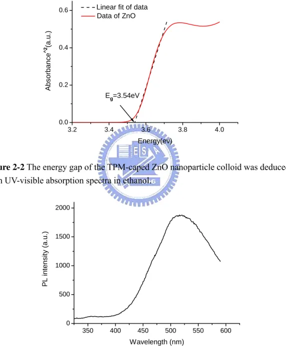 Figure 2-2 The energy gap of the TPM-caped ZnO nanoparticle colloid was deduced  from UV-visible absorption spectra in ethanol