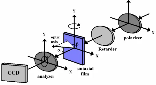 Figure 2-4 Schematic of an imaging polarimetric apparatus used in this study   
