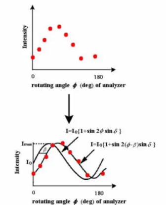 Figure 2-5 Determination of β and d from optical intensity pattern measured on a  birefringent film