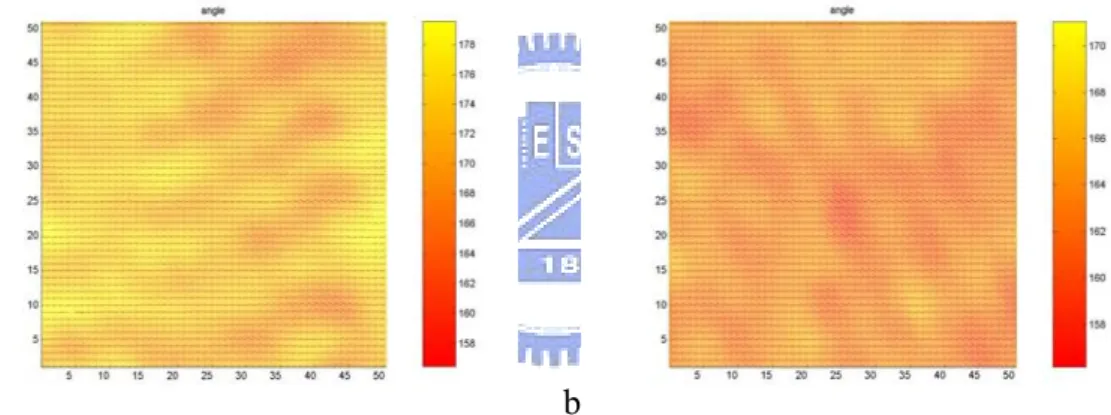 Figure 2-8 The 2D distributions of the azimuthal angle β of (a) the SSFLC, (b)  nc-ZnO-doped SSFLC cells