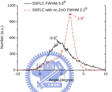 Figure 2-10 The distribution of the pretilt angle  γ π = 2 − α of the SSFLC test cells  with (dashed line) and without (solid line) nc-ZnO doping