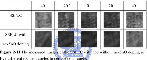 Figure 2-11 The measured images of the SSFLC with and without nc-ZnO doping at  five different incident angles to deduce polar angle