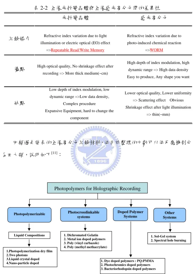 表 2-2  全像光折變晶體與全像感光高分子間的差異性