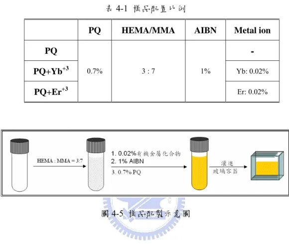表 4-1  樣品配置比例