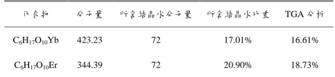 表 5-1  結晶水相對比重及含量  化合物  分子量  所含結晶水分子量 所含結晶水比重 TGA 分析  C 6 H 17 O 10 Yb  423.23  72 17.01%  16.61%  C 6 H 17 O 10 Er  344.39 72  20.90%  18.73%  5-2 光波長選擇  由於全像材料在曝光反應時，材料的吸收需使光柵變成相位光柵，而不是振 幅光柵，故本研究利用可見光光譜分析選擇記錄光光波長。在圖 5-2 中顯示材料 的吸收光譜圖，來決定曝光的記錄波長。在各個未曝光的樣品當
